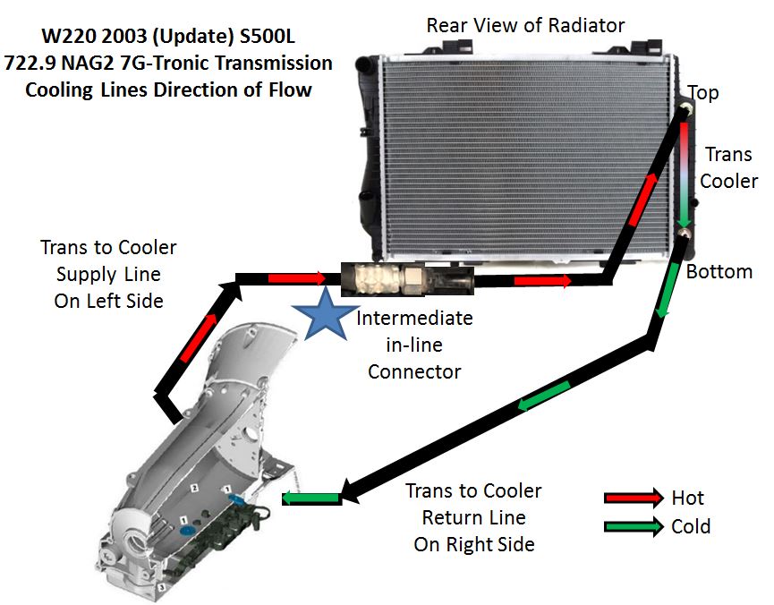 722.9_NAG2_7G-Tronic_Transmission_Cooling_System_Direction_of_Flow.JPG
